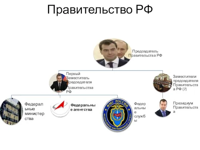 Правительство РФ