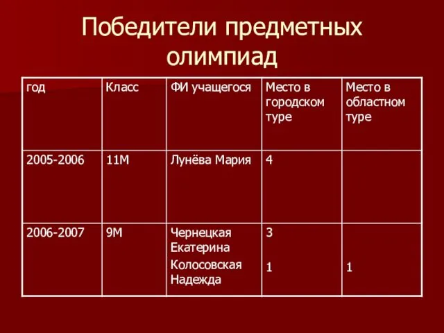 Победители предметных олимпиад