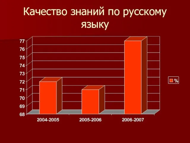 Качество знаний по русскому языку