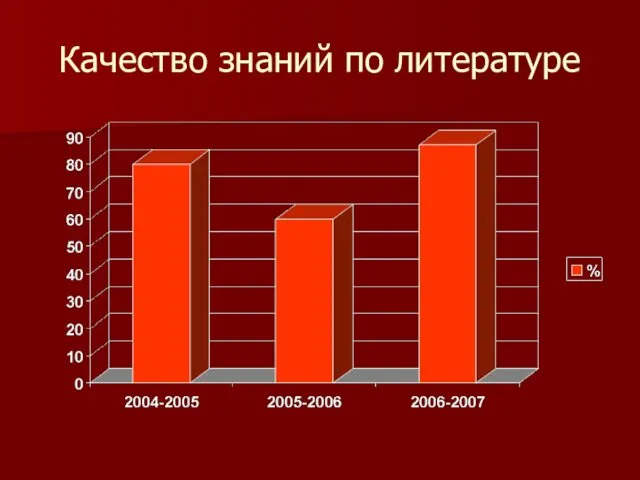 Качество знаний по литературе