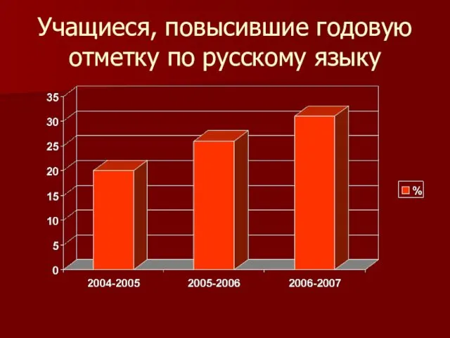 Учащиеся, повысившие годовую отметку по русскому языку