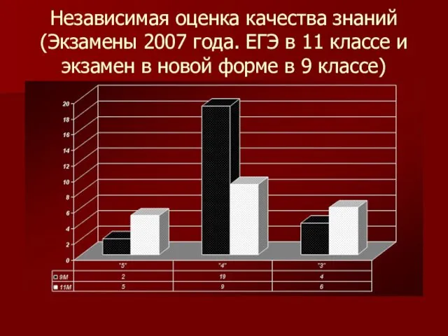 Независимая оценка качества знаний (Экзамены 2007 года. ЕГЭ в 11 классе