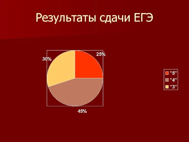 Результаты сдачи ЕГЭ