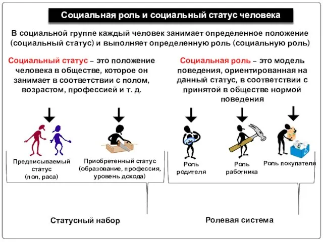 Социальная роль и социальный статус человека В социальной группе каждый человек