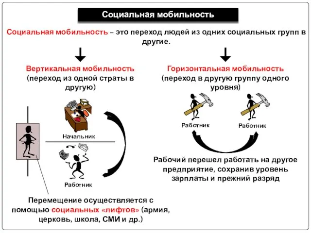 Социальная мобильность Социальная мобильность – это переход людей из одних социальных