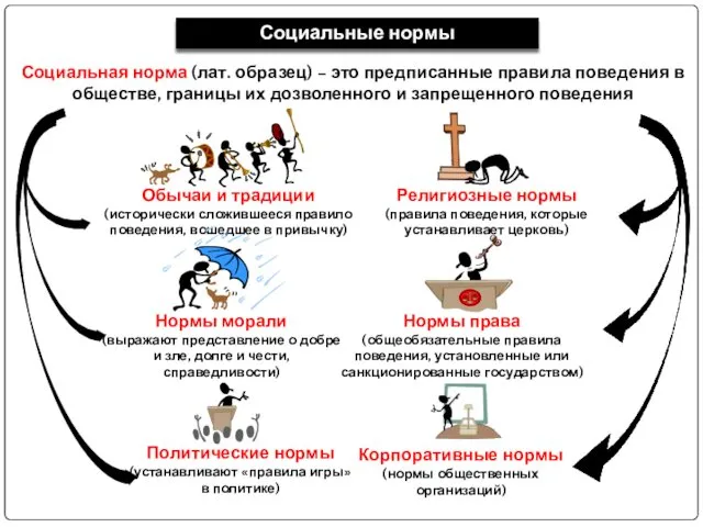 Социальные нормы Социальная норма (лат. образец) – это предписанные правила поведения