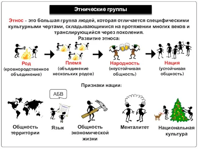 Этнические группы Этнос - это большая группа людей, которая отличается специфическими