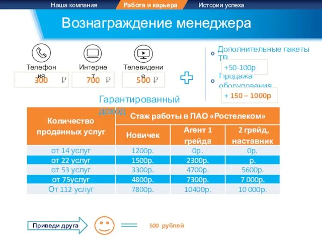 Вознаграждение менеджера Дополнительные пакеты ТВ Продажа оборудования +50-100р Гарантированный доход Приведи