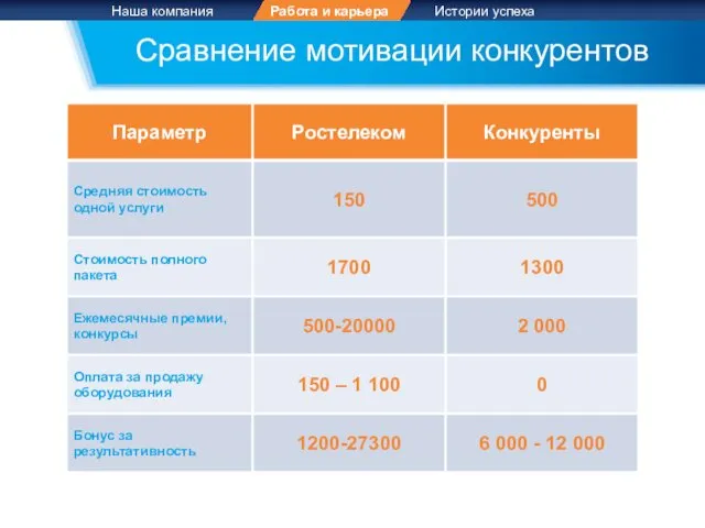 Сравнение мотивации конкурентов Истории успеха Наша компания Работа и карьера