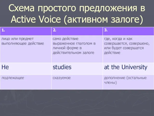 Схема простого предложения в Active Voice (активном залоге)