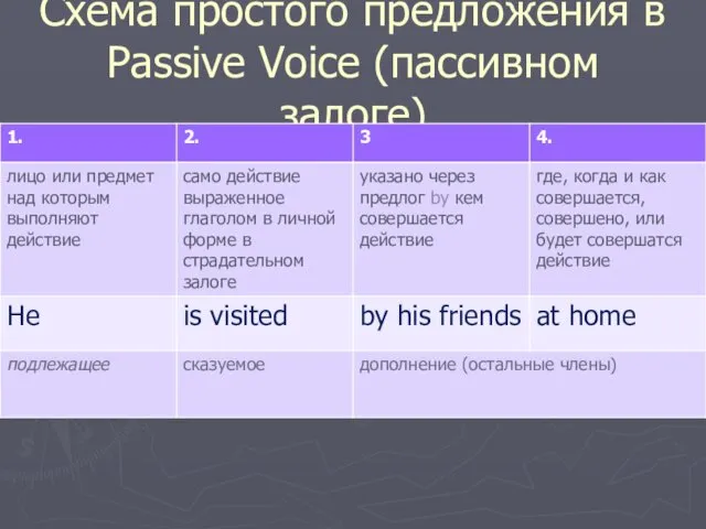 Схема простого предложения в Passive Voice (пассивном залоге)