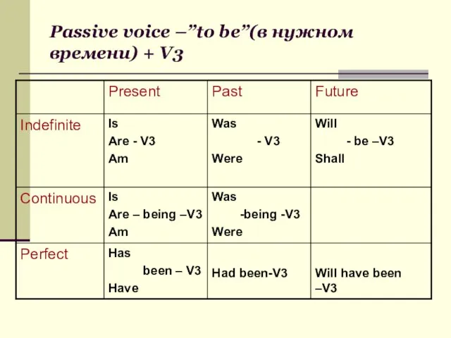 Passive voice –”to be”(в нужном времени) + V3