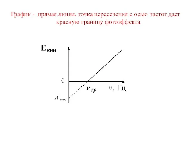 График - прямая линия, точка пересечения с осью частот дает красную границу фотоэффекта