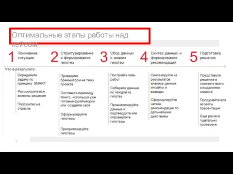 Оптимальные этапы работы над кейсом