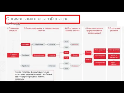 Оптимальные этапы работы над кейсом