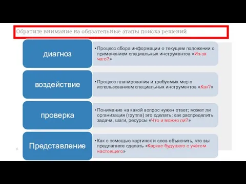 Обратите внимание на обязательные этапы поиска решений