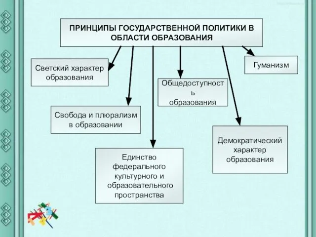 Общедоступность образования Светский характер образования Свобода и плюрализм в образовании Демократический характер образования