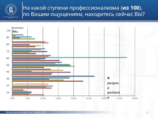 Высшая школа экономики Санкт-Петербург, 2016 На какой ступени профессионализма (из 100),