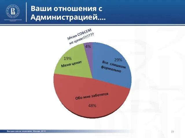 Высшая школа экономики, Москва, 2014 Ваши отношения с Администрацией…. фото фото фото