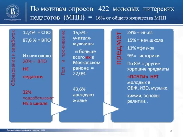 Высшая школа экономики, Москва, 2014 По мотивам опросов 422 молодых питерских