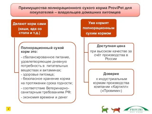 Преимущества полнорационного сухого корма ProviPet для покупателей – владельцев домашних питомцев