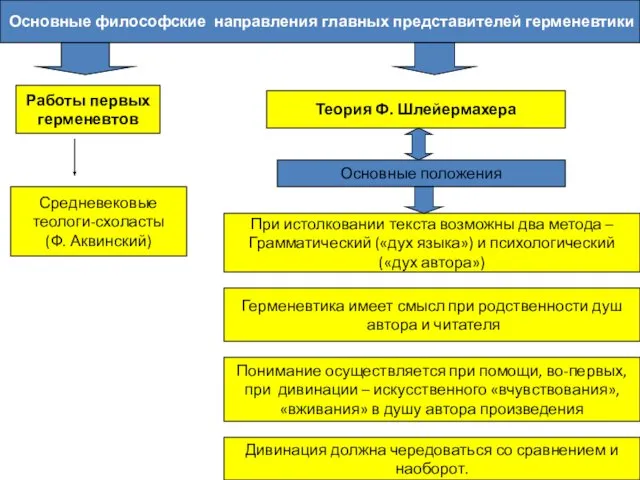 Основные философские направления главных представителей герменевтики Работы первых герменевтов Средневековые теологи-схоласты