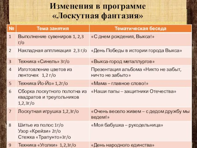 Изменения в программе «Лоскутная фантазия»