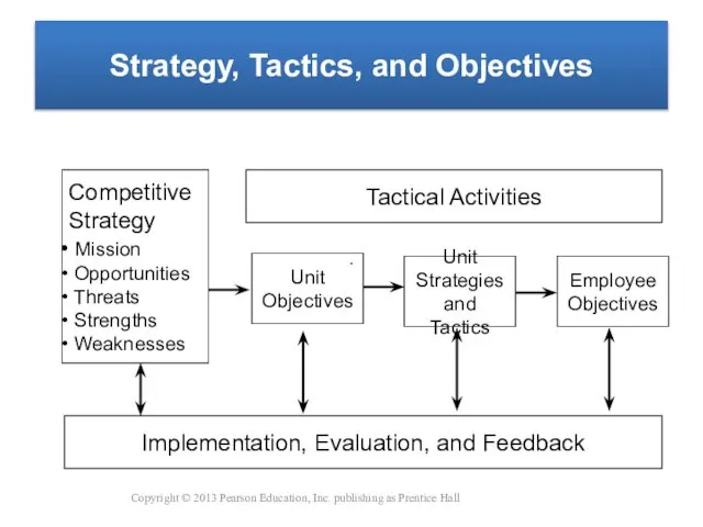 Strategy, Tactics, and Objectives Tactical Activities Competitive Strategy Mission Opportunities Threats Strengths Weaknesses