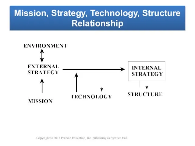 Mission, Strategy, Technology, Structure Relationship