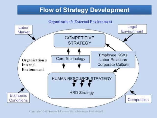 Flow of Strategy Development Organization’s External Environment COMPETITIVE STRATEGY HUMAN RESOURCE