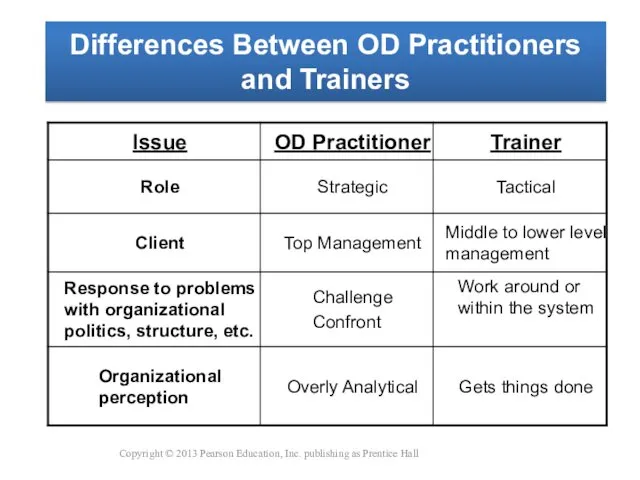 Differences Between OD Practitioners and Trainers