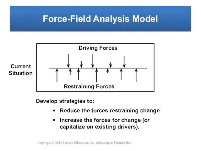 Force-Field Analysis Model Develop strategies to: Reduce the forces restraining change