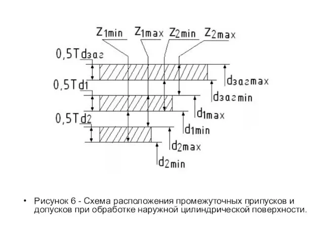 Рисунок 6 - Схема расположения промежуточных припусков и допусков при обработке наружной цилиндрической поверхности.
