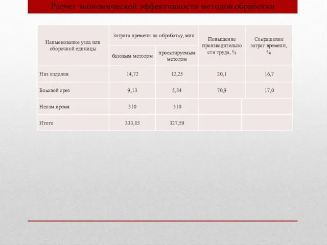 Расчет экономической эффективности методов обработки