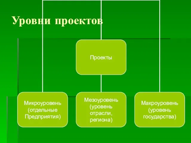 Уровни проектов