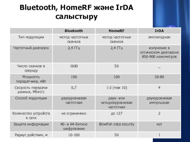 Bluetooth, HomeRF және IrDA салыстыру