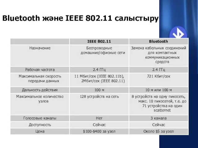 Bluetooth және IEEE 802.11 салыстыру