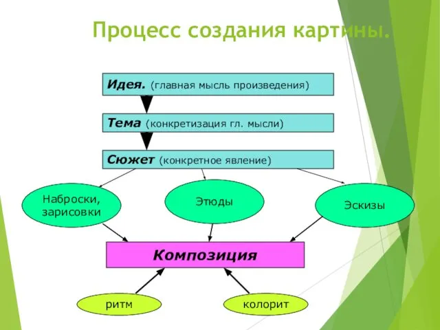 Процесс создания картины. Идея. (главная мысль произведения) Тема (конкретизация гл. мысли)