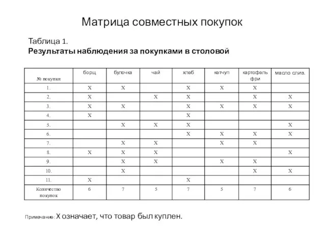 Матрица совместных покупок Таблица 1. Результаты наблюдения за покупками в столовой