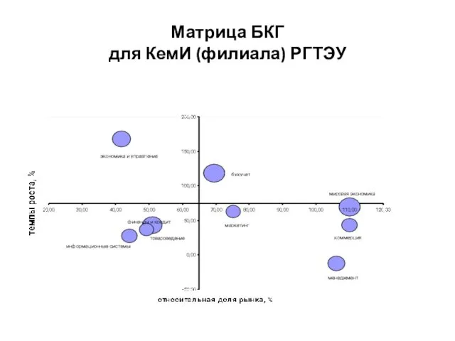 Матрица БКГ для КемИ (филиала) РГТЭУ