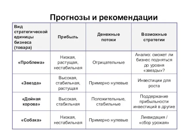 Прогнозы и рекомендации