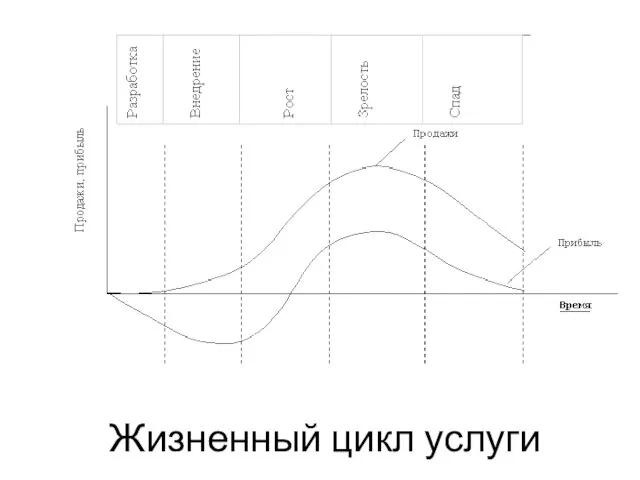 Жизненный цикл услуги