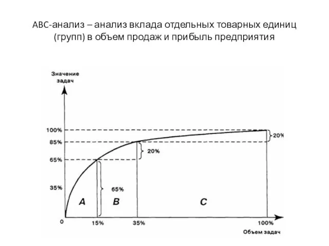 ABC-анализ – анализ вклада отдельных товарных единиц (групп) в объем продаж и прибыль предприятия