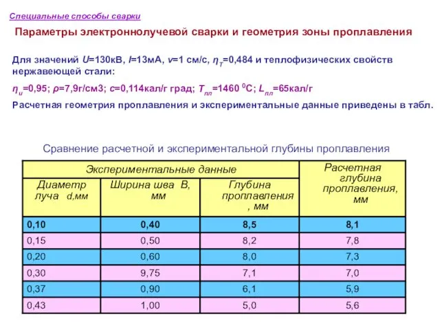 Специальные способы сварки Параметры электроннолучевой сварки и геометрия зоны проплавления Сравнение