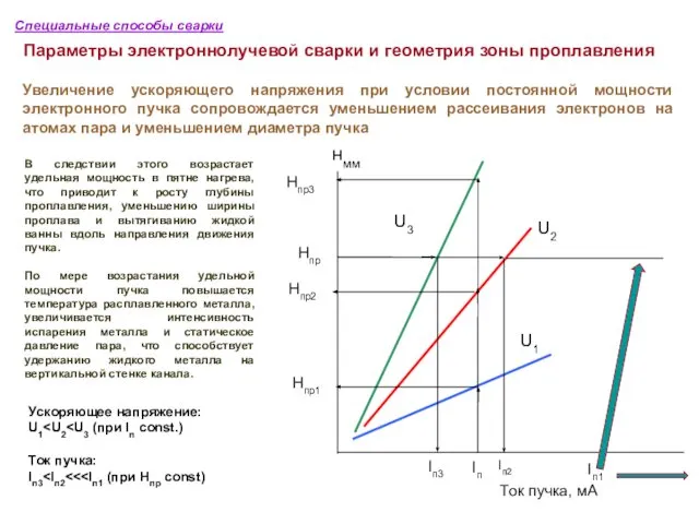 Специальные способы сварки Параметры электроннолучевой сварки и геометрия зоны проплавления Увеличение