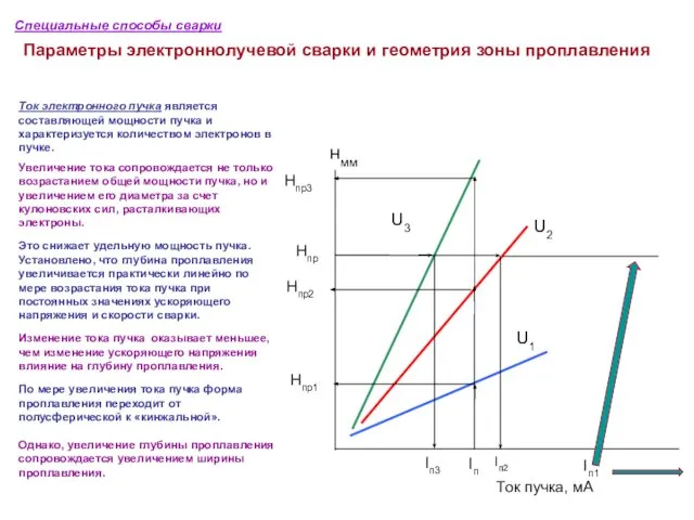 Специальные способы сварки Параметры электроннолучевой сварки и геометрия зоны проплавления Ток