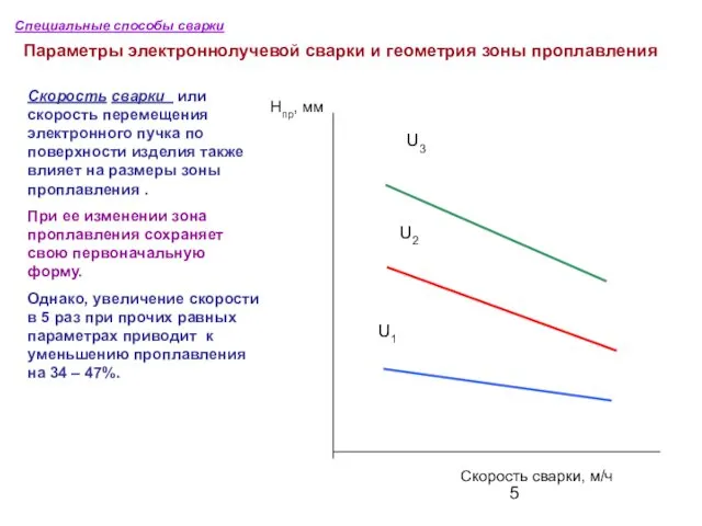 Специальные способы сварки Параметры электроннолучевой сварки и геометрия зоны проплавления Скорость