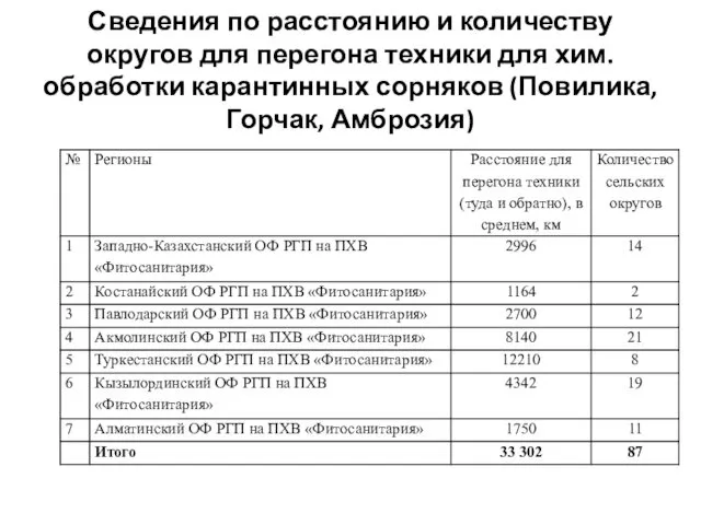 Сведения по расстоянию и количеству округов для перегона техники для хим.обработки карантинных сорняков (Повилика, Горчак, Амброзия)