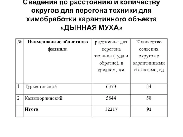 Сведения по расстоянию и количеству округов для перегона техники для химобработки карантинного объекта «ДЫННАЯ МУХА»