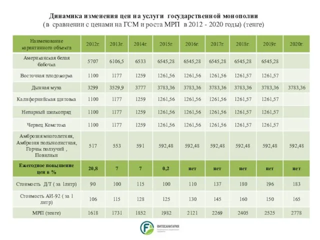 Динамика изменения цен на услуги государственной монополии (в сравнении с ценами